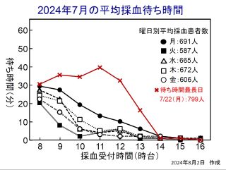 7月の曜日別・月別平均採血待ち時間