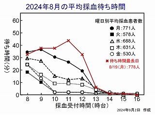 8月の曜日別・月別平均採血待ち時間