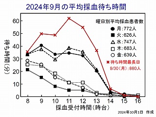 9月の曜日別・月別平均採血待ち時間