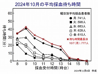 10月の曜日別・月別平均採血待ち時間