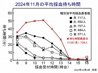 11月の曜日別・月別平均採血待ち時間