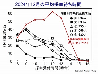 12月の曜日別・月別平均採血待ち時間