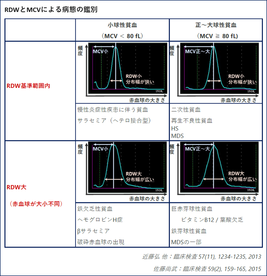 RDWとMCVによる病態の鑑別