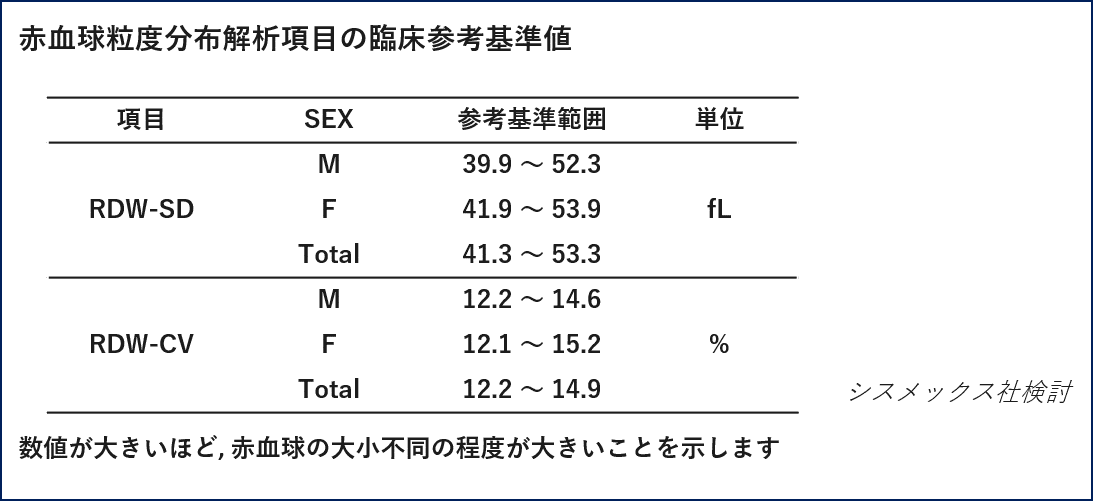 赤血球粒度分布解析項目の臨床参考基準値