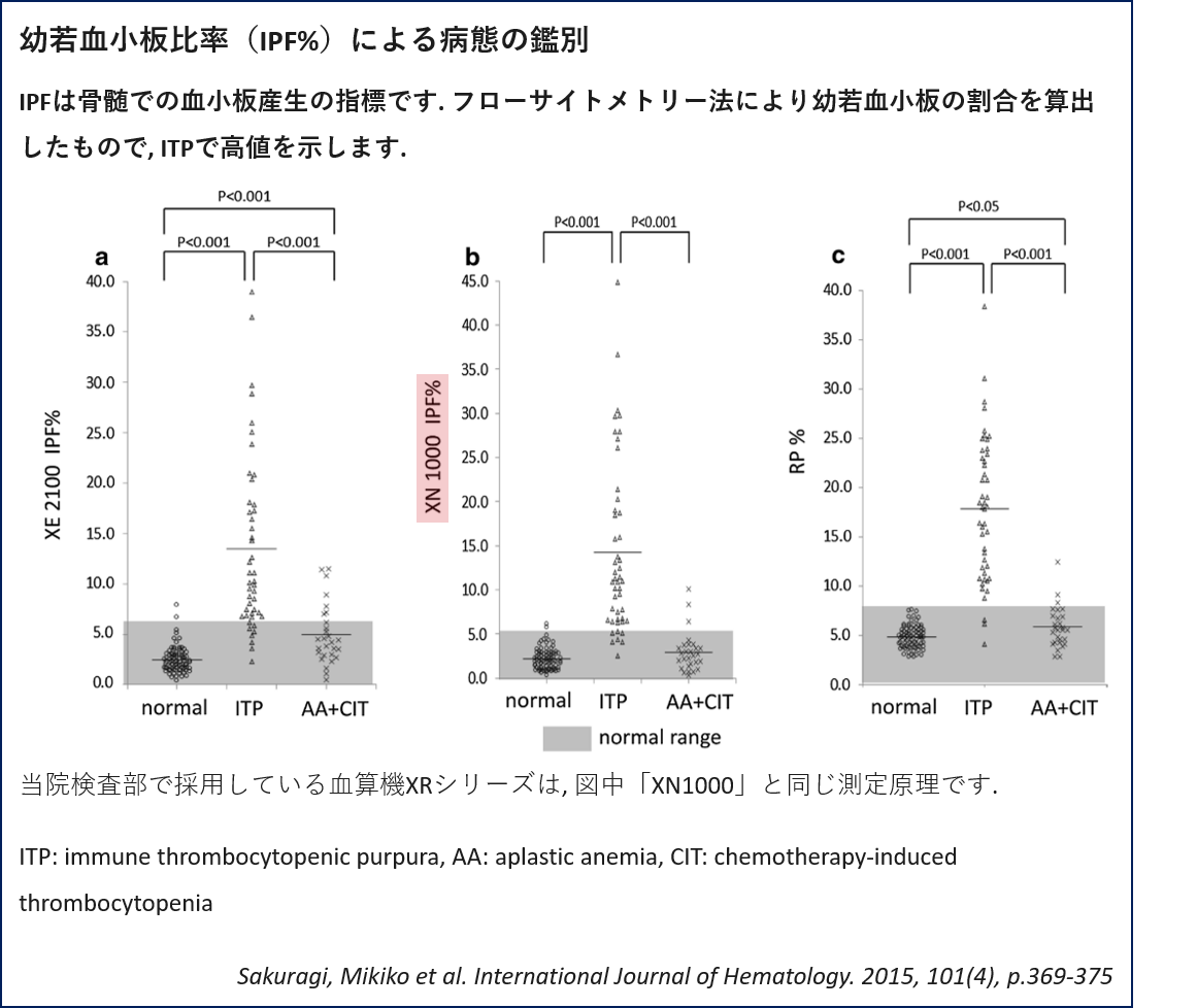 幼若血小板比率（IPF%）による病態の鑑別