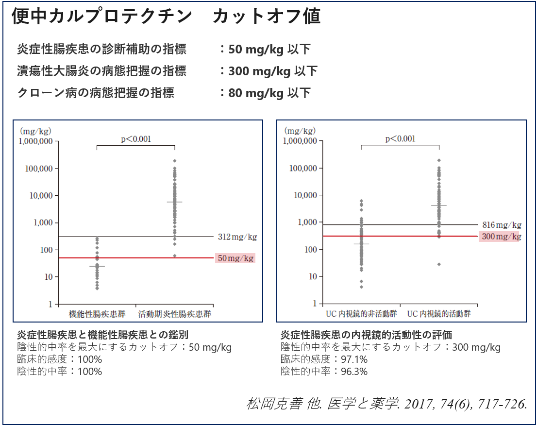 6542_カルプロテクチン[便] 京都大学医学部附属病院検査部 検査項目情報