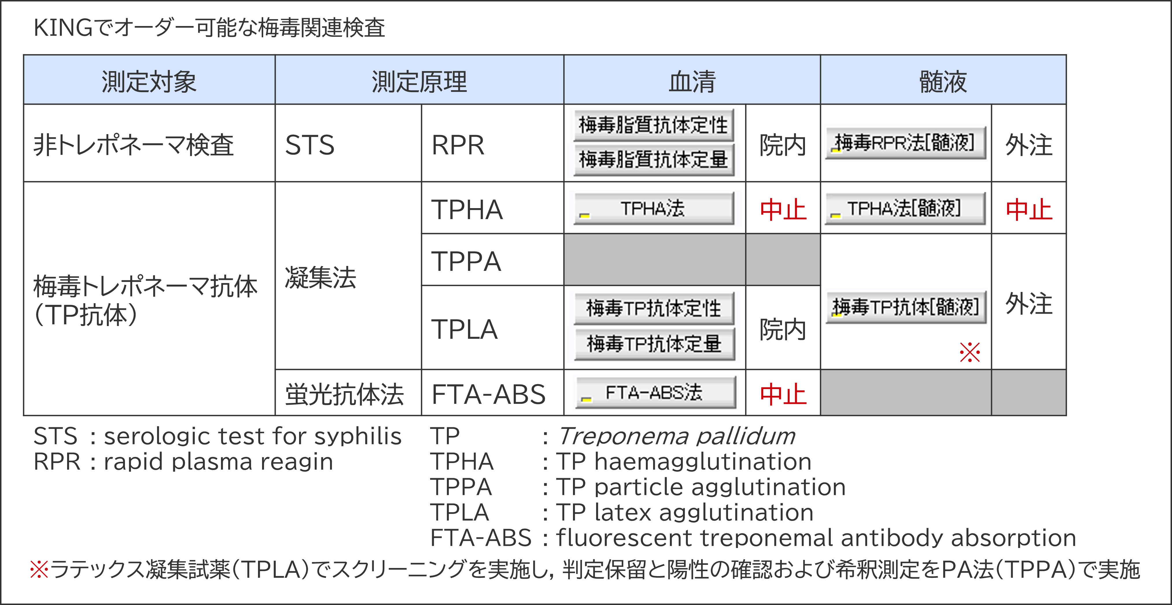 梅毒関連検査のオーダーについて