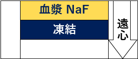 -血漿 NaF-凍結--遠心